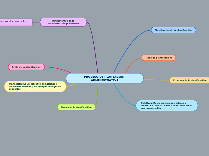 PROCESO DE PLANEACIÓN ADMINISTRATIVA - Mind Map